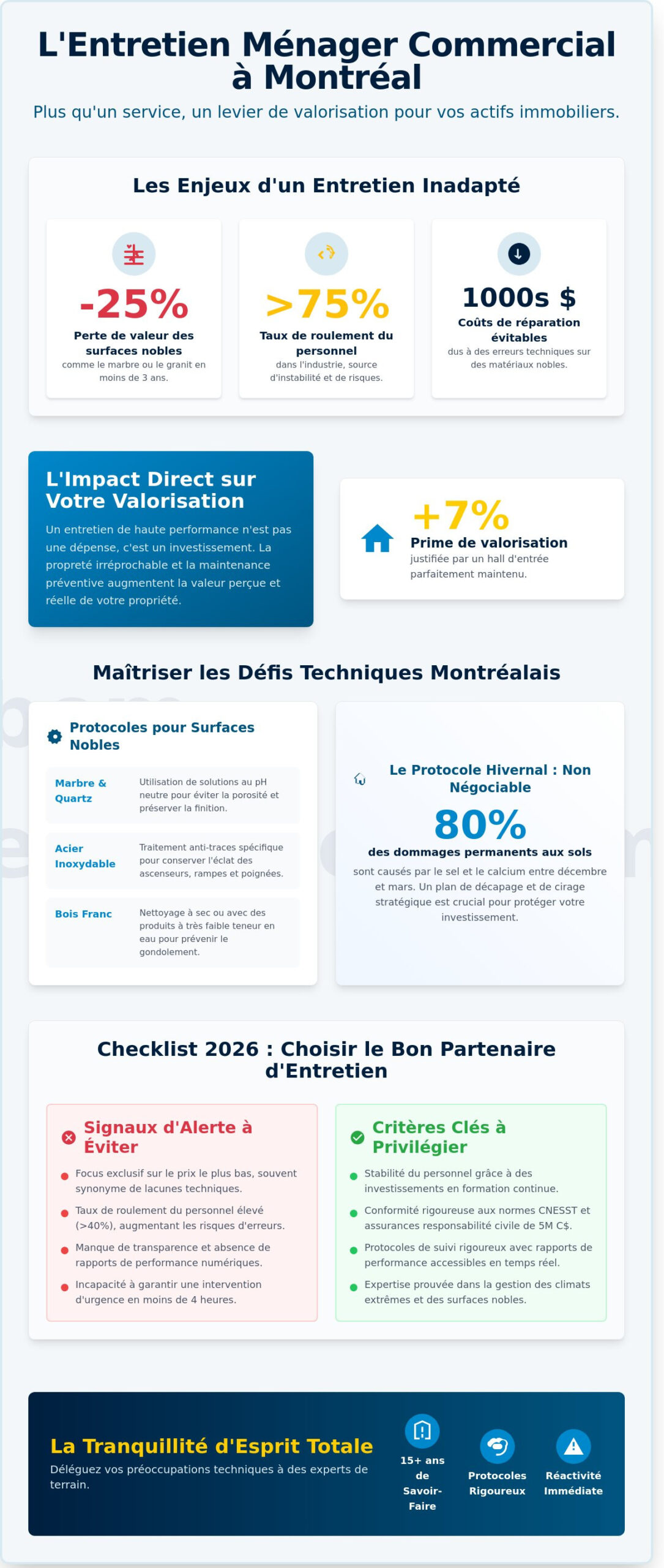 Entretien ménager commercial à Montréal : Le guide stratégique 2026