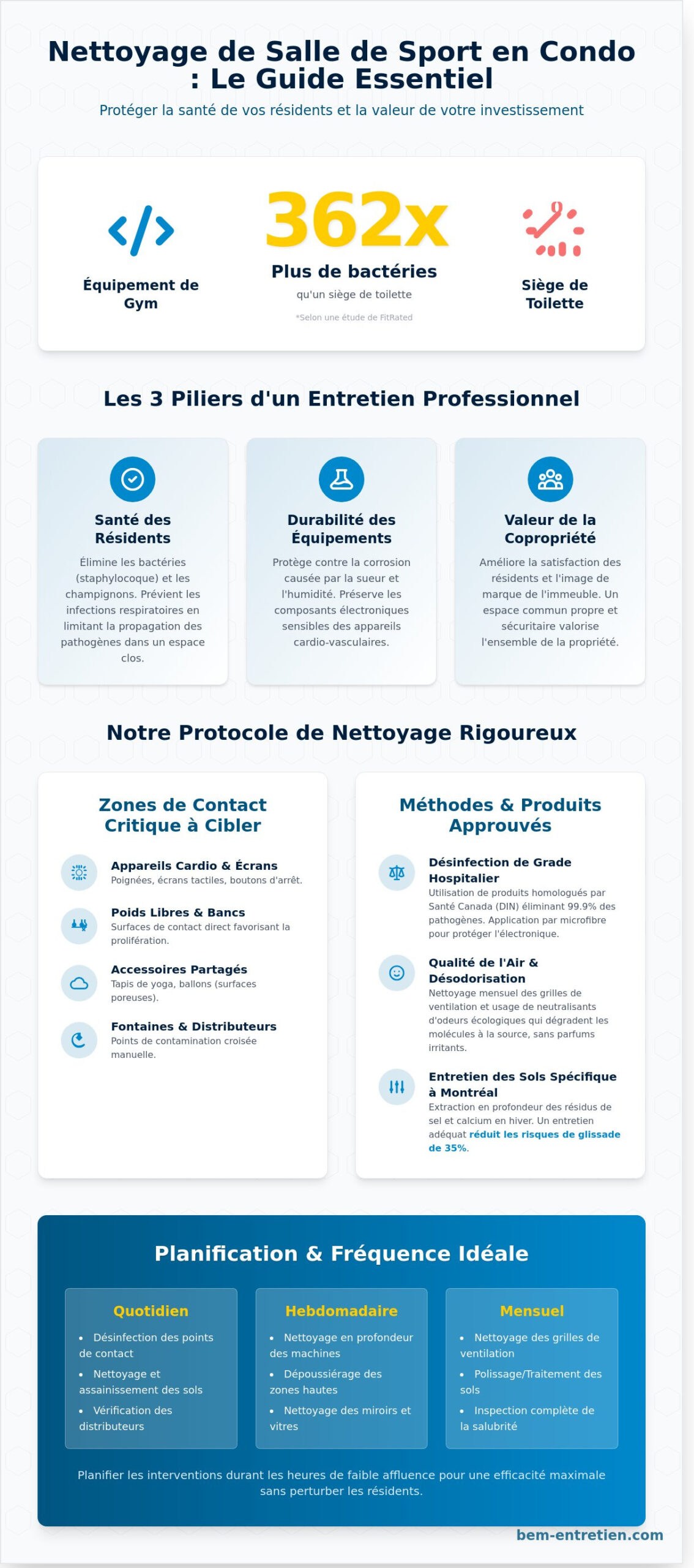 Nettoyage de salle de sport en condo : Guide des normes et protocoles à Montréal